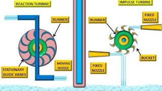 IMPULSE TURBINE AND REACTION TURBINE  ANUNIVERSE 22 [upl. by Eydnarb]