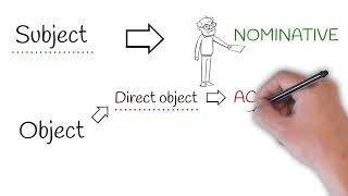 Introduction to Subjects and Objects in German [upl. by Nortal]