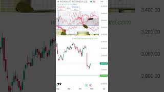 Indiamart Share Latest News  Indiamart Intermesh Share Analysis [upl. by Anahsit833]