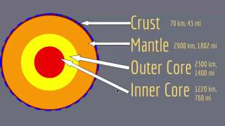 Earths Internal Structure [upl. by Yelsha]