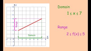 Domains and Ranges  Corbettmaths [upl. by Asim]