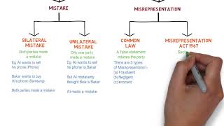 Contract Law  Chapter 6 Vitiating Factors Degree  Year 1 [upl. by Holihs]