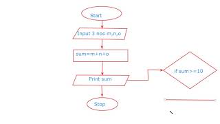 Flowchart to Calculate and Print the Sum of Three Numbers [upl. by Bekaj87]