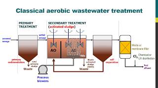 MBR Insights − Aerobic wastewater treatment with classical activated sludge [upl. by Slifka]