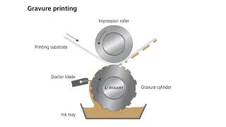 What is Gravure Printing  Tutorial from ECKART [upl. by Yesrej510]