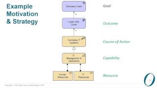 Introduction to ArchiMate 30 Part 3 Motivation amp Strategy [upl. by Gabie511]