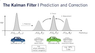 Kalman Filter  Part 1 [upl. by Lengel]