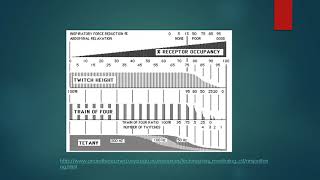 Neuromuscular monitoring [upl. by Schoening]