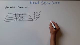 Road Structure [upl. by Ramuk]