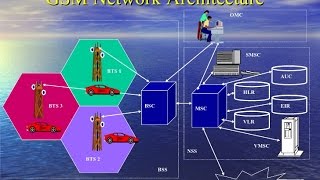 GSM Architecture Explained Global System For Mobiles Tutorial [upl. by Erasmo]