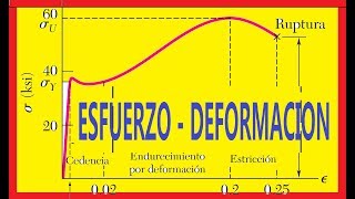 ESFUERZO DEFORMACIÓN Y LEY DE HOOKE CONCEPTOS FUNDAMENTALES [upl. by Rimaa325]