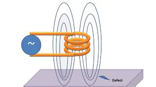 Non Destructive Testing  NDT Eddy current testing [upl. by Andee387]