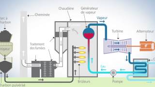 Une centrale à charbon supercritique comment ça marche [upl. by Kcirdla]