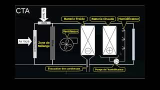 Centrales de Traitement dAir [upl. by Brenton]