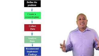 The five step marketing research process [upl. by Ayyidas]