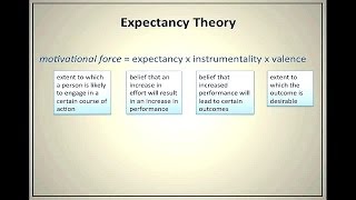 Expectancy Theory of Motivation [upl. by Ambrose]