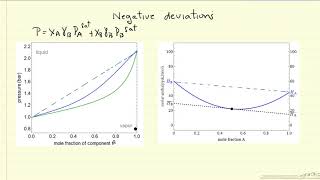 Heat of Mixing and Deviations from Raoults Law [upl. by Annairdua]