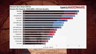 Nvidia GeForce RTX 3050 Review [upl. by Greenwell]