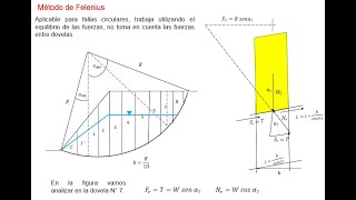 ESTABILIDAD DE TALUDES MÉTODO DE FELLENIUS PART 1 [upl. by Archy]