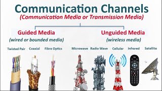 Communication Channels [upl. by Wendelina]