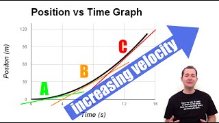 Acceleration on a Position vs Time Graph [upl. by Enorej]