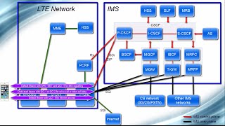 IMS Architecture  From VoLTE perspective [upl. by Hegarty]