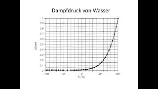 Dampfdruck [upl. by Ahsinek966]