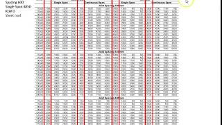 Sizing timber Part 2 Span tables [upl. by Anuayek]