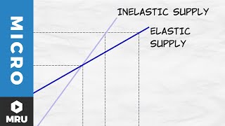 Elasticity of Supply [upl. by Jamnes]