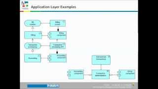 ArchiMate® Tutorial [upl. by Ardua]