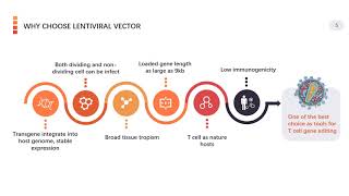 Viral Based Gene Delivery System for CAR T Cell Engineering Original Version [upl. by Ycnalc]