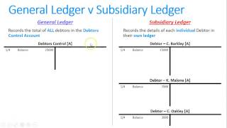 Completing a Debtors Subsidiary Ledger [upl. by Reffotsirhc20]