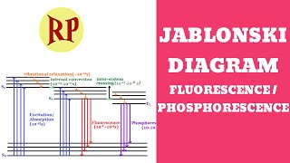 Jablonski diagramPhotophysical processesFluorescencePhosphorescenceRadiative and nonradiative [upl. by Mccarty]