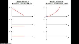 Physics Motion Graphs [upl. by Llerrehc14]