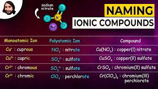 Naming Ionic Compounds [upl. by Atiz112]