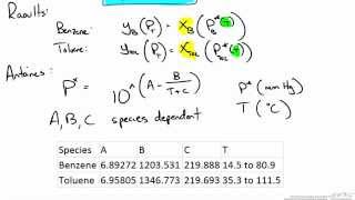 Solving VLE Using Raoults Law and Iterative Method Solver [upl. by Dietz]