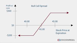 Bull Call Spread  Investopedia [upl. by Lahey]