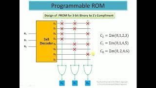 Programmable Logic Devices  PROM PLA and PAL by Dr Alkesh Agrawal [upl. by Warring]