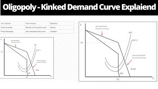 Oligopoly Market Structure  Kinked Demand Curve Explained [upl. by Akimas]