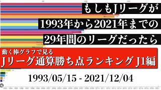 Jリーグ29年間の歴史上 最も多く勝ち点を稼いだチームは？？？総合順位がついに判明【通算勝ち点ランキング J1編】2022年版 Bar chart race [upl. by Aelat]