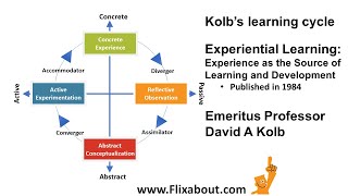 David A Kolbs learning cycle [upl. by Eylrac]