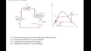 Thermodynamique Cours  Cycles thermodynamiques [upl. by Nelrah]