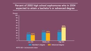 Postsecondary Attainment Differences by Socioeconomic Status [upl. by Akira]