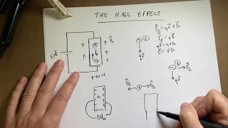 What is the Hall effect [upl. by Dall402]